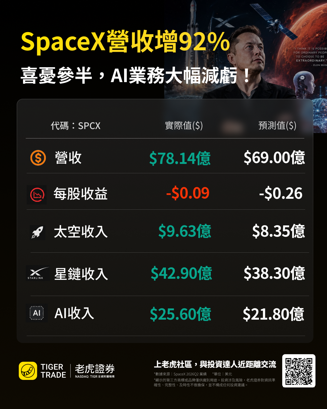 SPCX财报公布喜忧参半