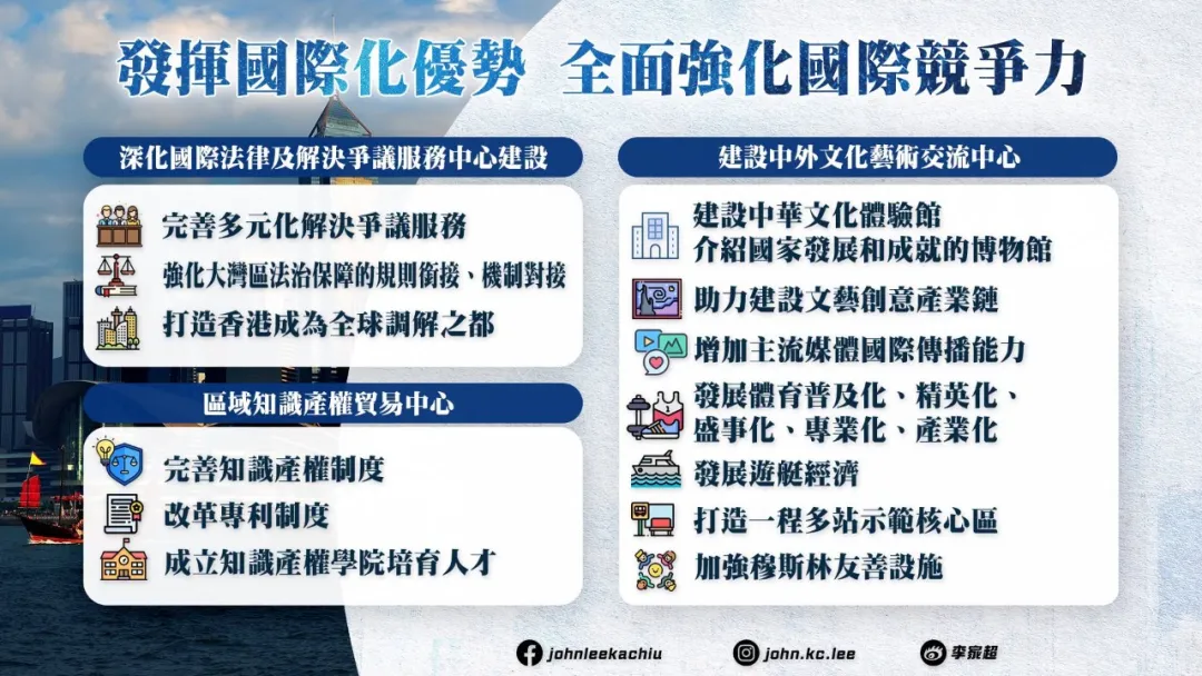 May be an image of text that says "發揮國際化優勢 發極國際化優勢全面強化國際戰爭力 全面強化國際競爭力 深化國際法律及解決爭議服務中心建記 建設中外文化藝術交流中心 西西 जज .B00 完善多元化解決爭議服務 強化大灣區法治保障的規則銜援， 機制對我 打造香港成爲全球調解之都 "গা 區域知識產權貿易中心 完善知識產權制度 團 改革專利制度 成立知議産權學院培育人才 已目 團 介紹國家發展和成就的博物館 建設中華文化體驗館 助力建設文藝創意產業鍵 增加主流媒體國際傳播能力 發展體育普及化 精英化 盛事化 盛事化、專業化、產業化 專業化 産業化 జಮ్ 發展遊艇經濟 思間 打造 打造一程多站示範核心區 加強穆斯林友善設施 f johnleekachiu john.kc.lee 李靠超"