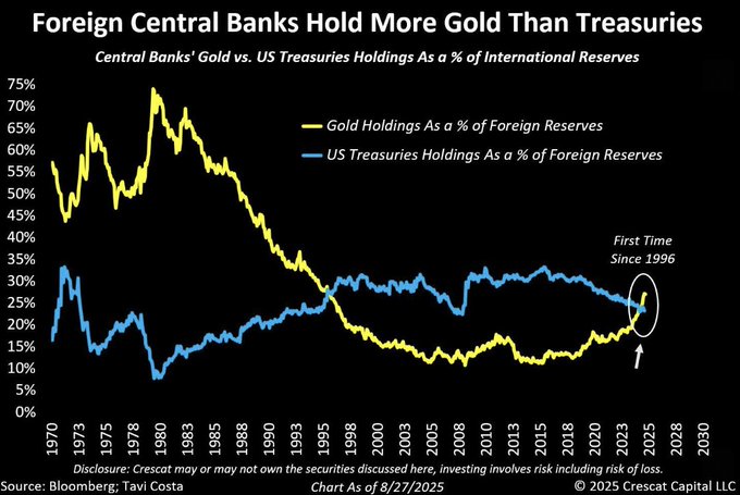 A line chart comparing foreign central banks' gold and US Treasuries holdings as a percentage of international reserves from 1970 to 2023. Two lines are plotted: one yellow for gold holdings, peaking above 70% in the 1970s and declining to around 20% by 2023, and one blue for US Treasuries, starting near 50% in the 1970s and dropping to below 20% by 2023. A note highlights the first time since 1996 that gold holdings exceed US Treasuries, marked with an arrow in 2023. Text overlays include titles, labels, and source information.