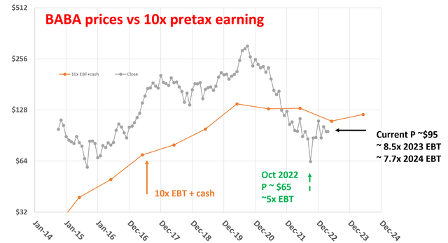 Source: author based on Seeking Alpha data