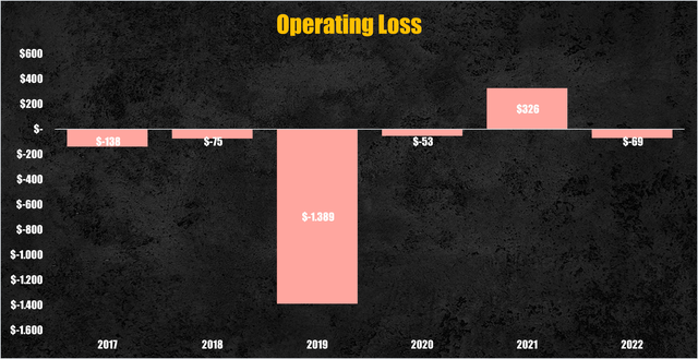 Pinterest operating loss (Pinterest)