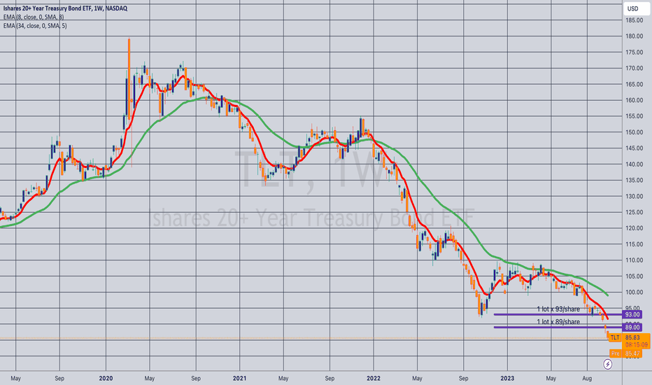 TLT: TLT Core Position (IRA)