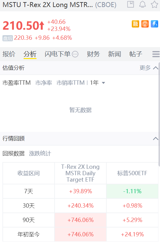 MSTR年初至今已经飙涨近746%