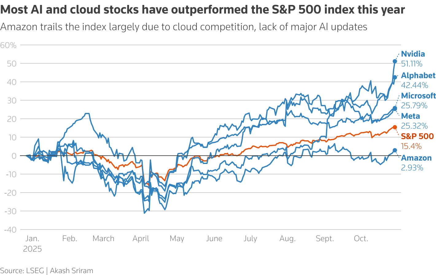 Most Magnificent 7 stocks have outperformed the S&P 500 index this year