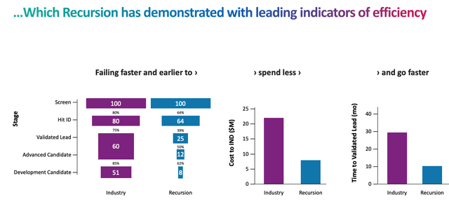 Recursion pace of development vs industry standard&nbsp;(Recursion presentation)