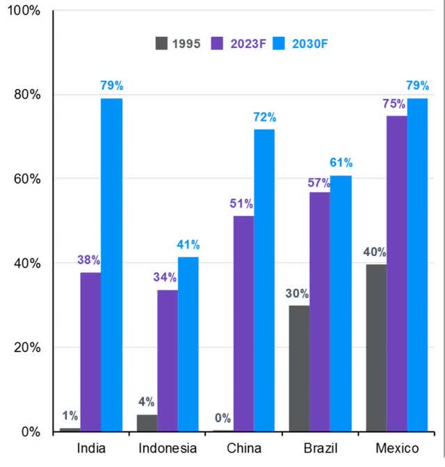 Emerging Markets Growth of the Middle Class (JP Morgan)
