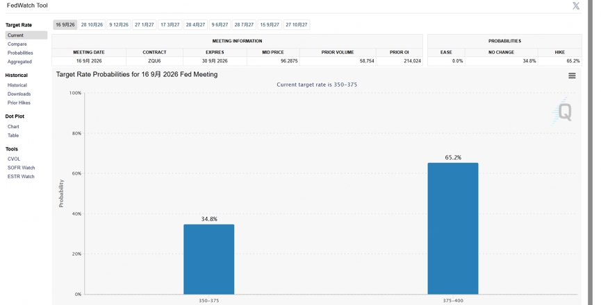 圖源：FedWatch Tool