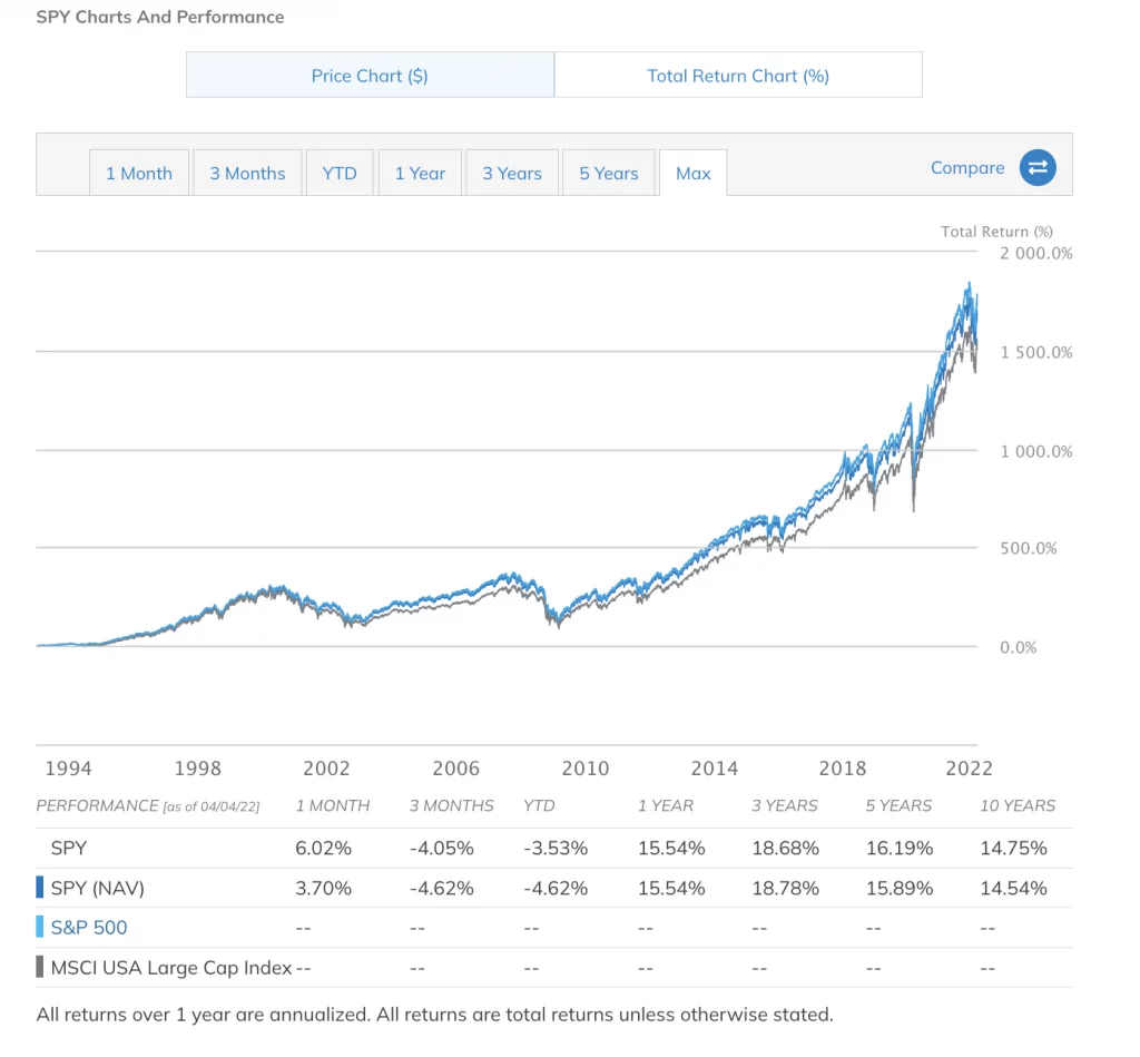 SPY近十年的年化報酬率表現