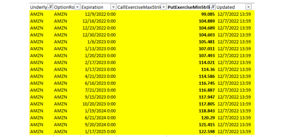 Source:Early Exercise Strike by Option Class - Subscription