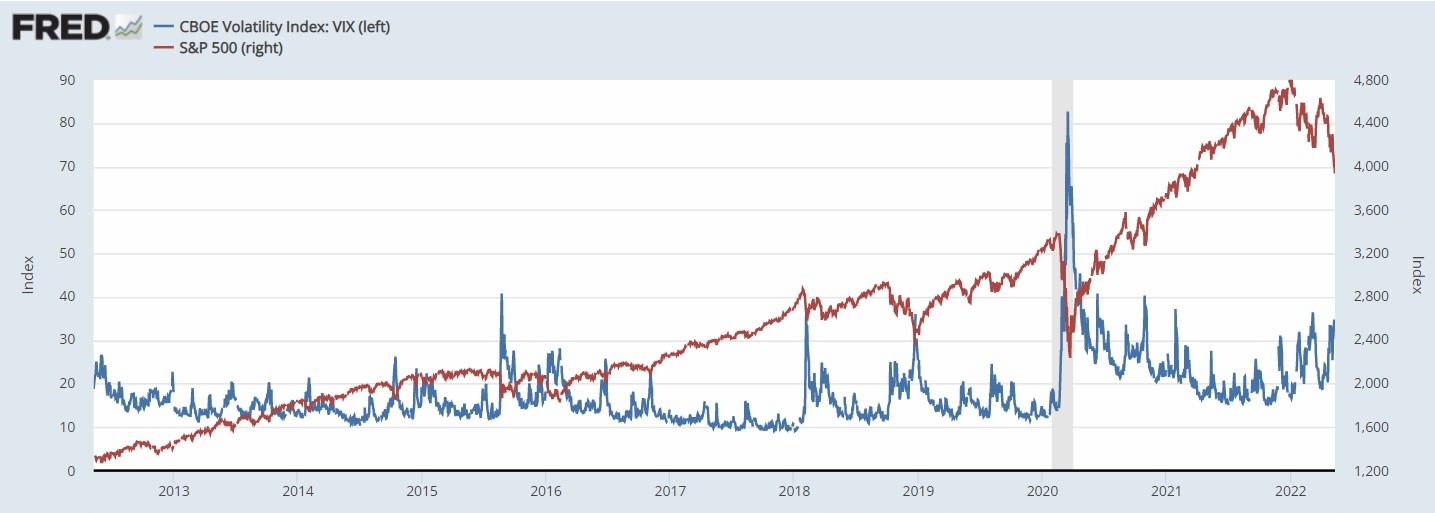 &nbsp;圖片來源：FRED，從圖片可以看出 VIX 與 S&P500 指數在市場重大事件時呈現相反的走勢
