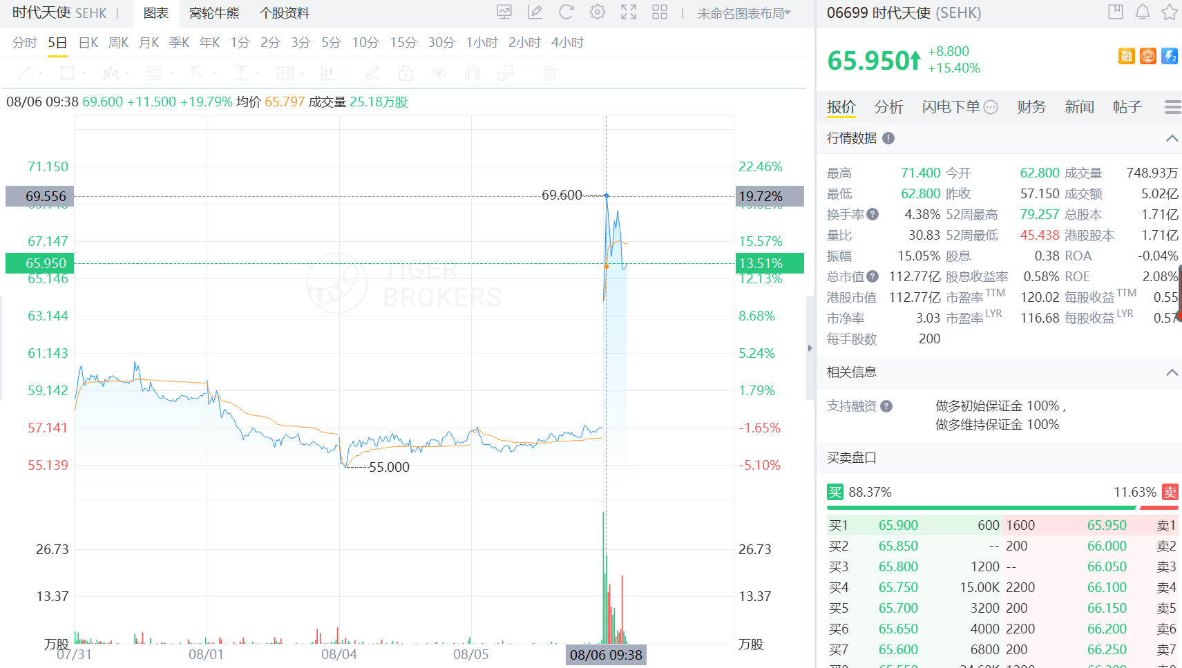 時代天使一度上漲進20%