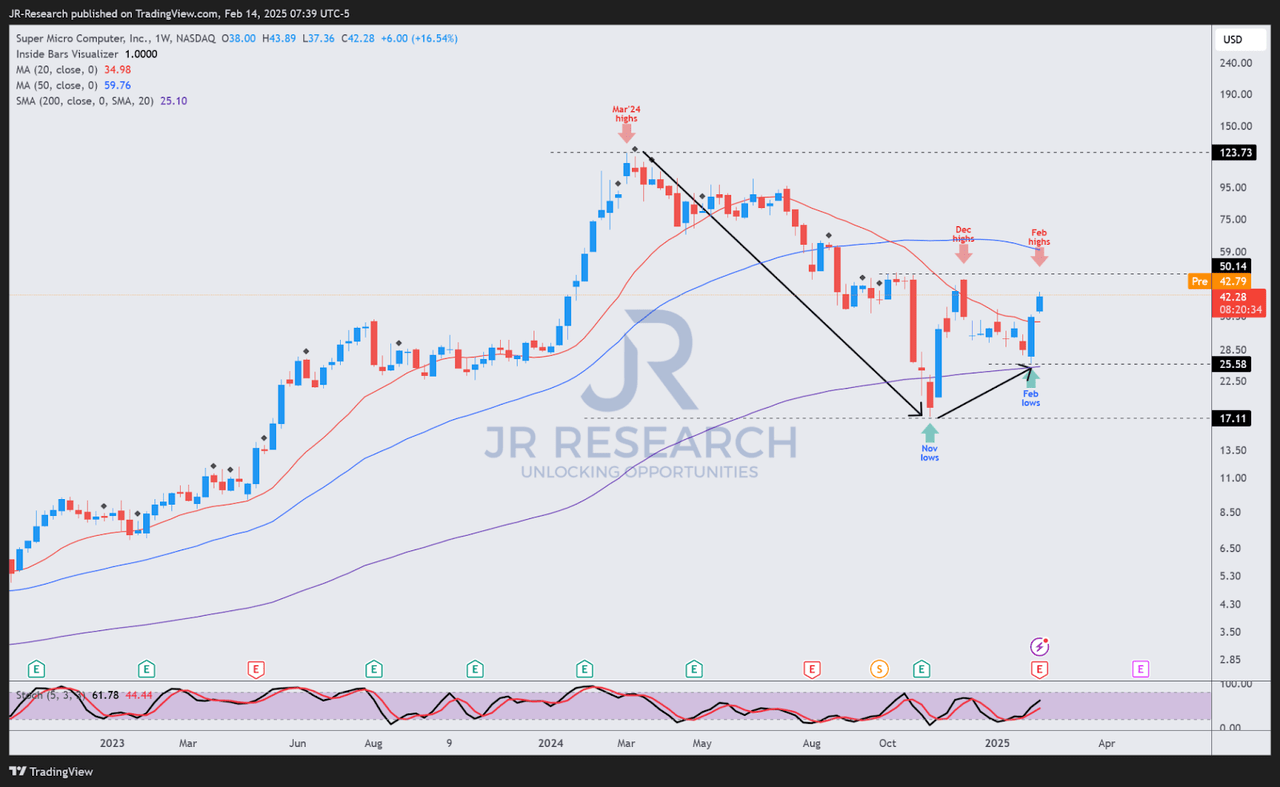 SMCI price chart (weekly, medium-term) (TradingView)