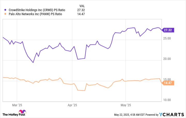 CRWD PS Ratio Chart