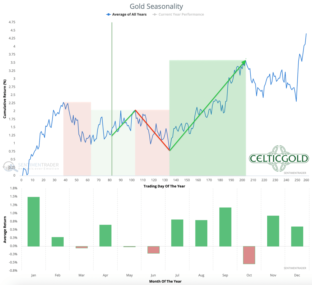 Seasonality for gold over the last 54-years as of April 28th, 2023. Source: Sentimentrader. April 30th, 2023, Gold - Topping process followed by a pullback.