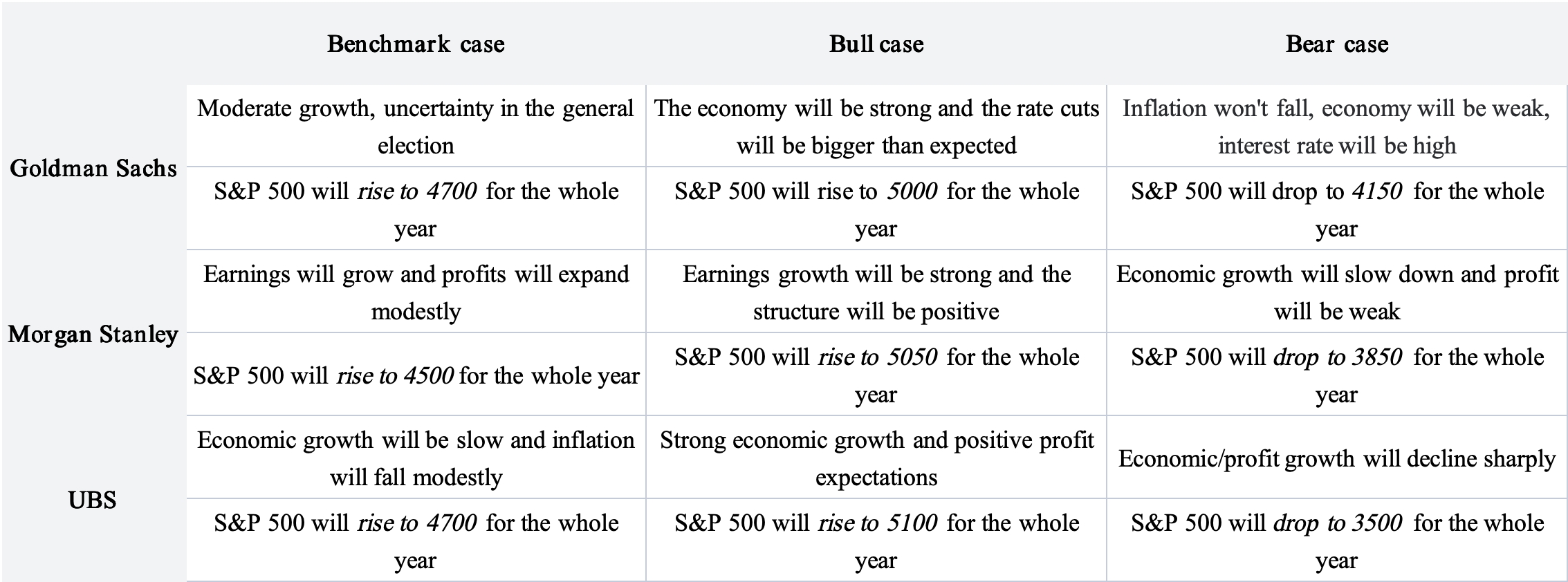 Forecasts for S&P 500; Chart made by Tiger_Insights