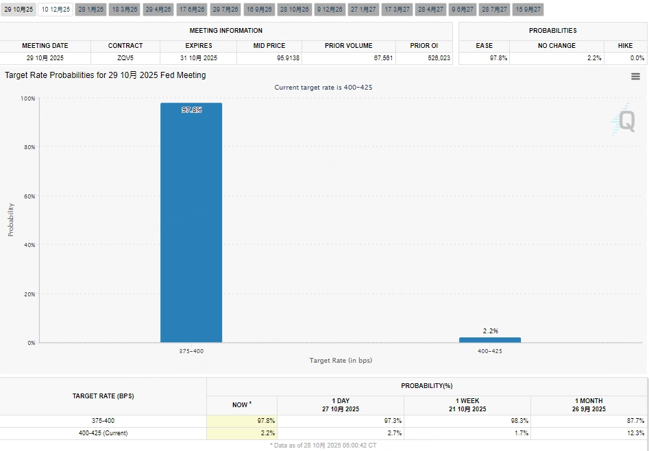 Market expectations ahead of the Oct 29 Fed meeting