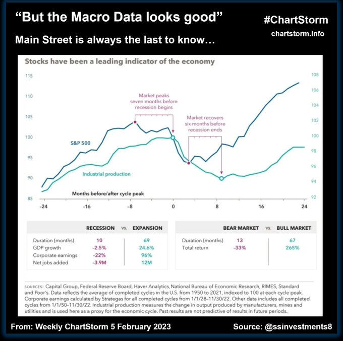 A chart titled "But the Macro Data looks good" with the subtitle "Main Street is always the last to know..." shows the relationship between stock market performance and economic cycles. The chart includes two graphs: one depicting the S&P 500 index and industrial production over time, and another comparing market peaks and troughs with economic recessions. Annotations indicate that market peaks occur seven months before recession beginnings and market troughs occur six months before recession ends. Below the chart, there are tables comparing recession vs. expansion and bear market vs. bull market durations and returns. The chart is from Weekly ChartStorm 5 February 2023, with a source credit to @swinvestments9.