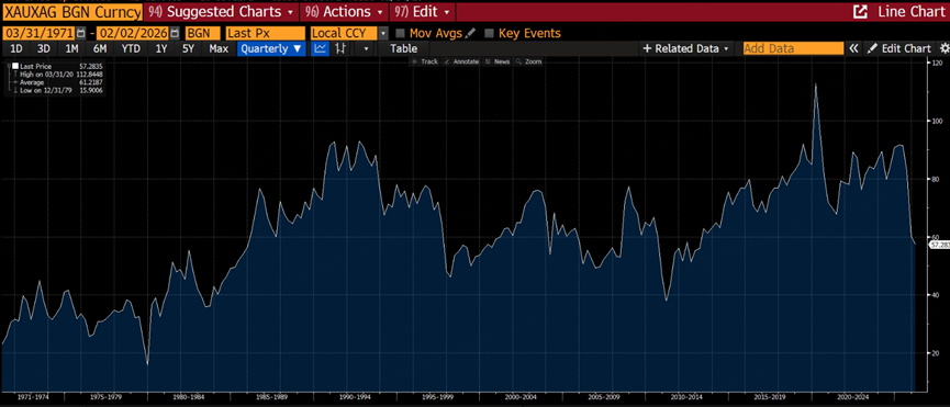 Gold–Silver Ratio