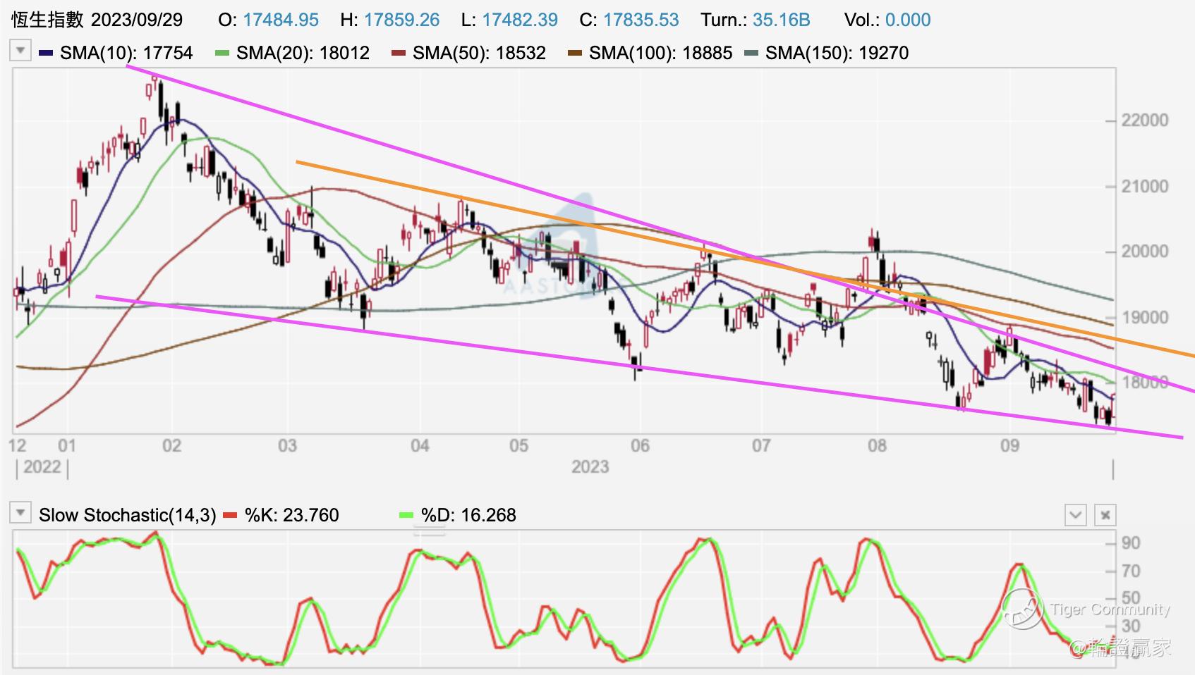 轮证下半Part】「底背驰」仍然健在_老虎社区_美港股上老虎- 老虎社区