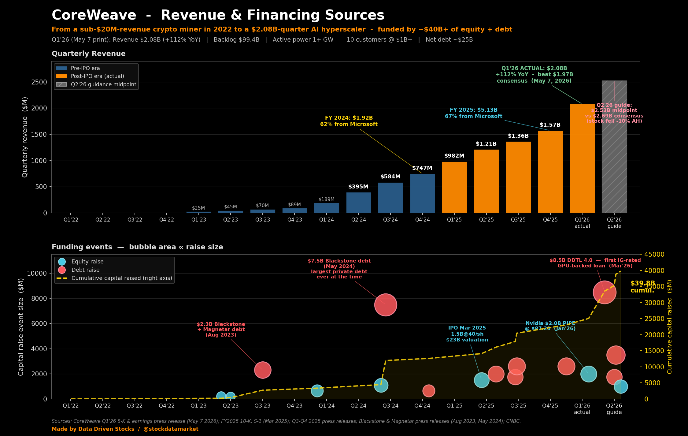 CoreWeave revenue by quarter (top panel) updated through the May 7, 2026 print, alongside Q2 2026 guidance midpoint as a hatched grey bar; financing events on the bottom panel with cumulative capital…来源：dds.finance