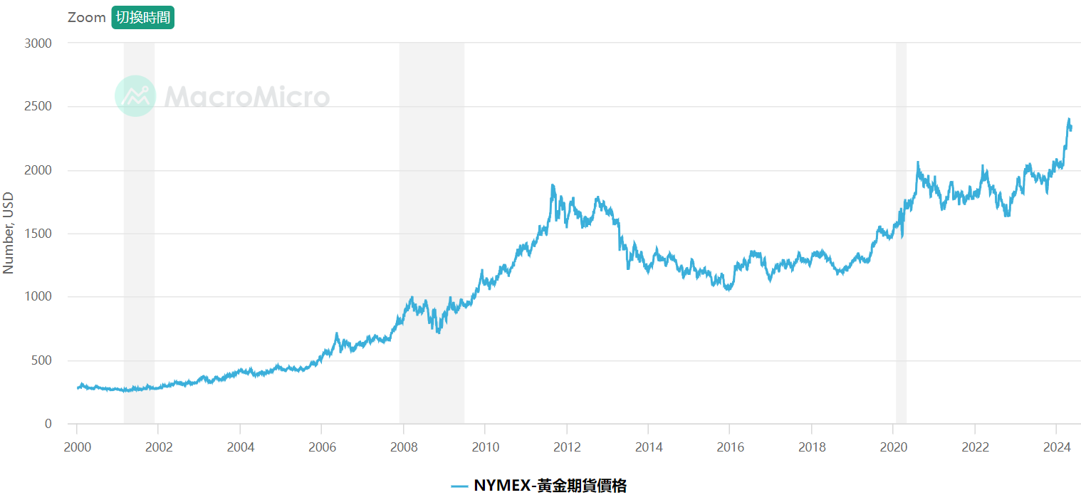 黃金價格出現短暫反彈修正，圖源:Macromicro
