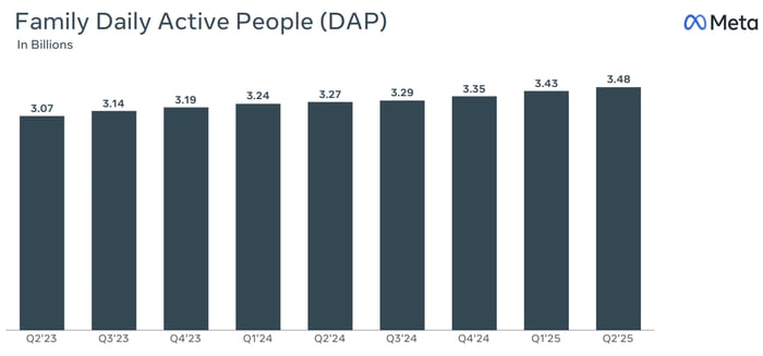 Image source: Meta Platforms' Q2 Investor Presentation.