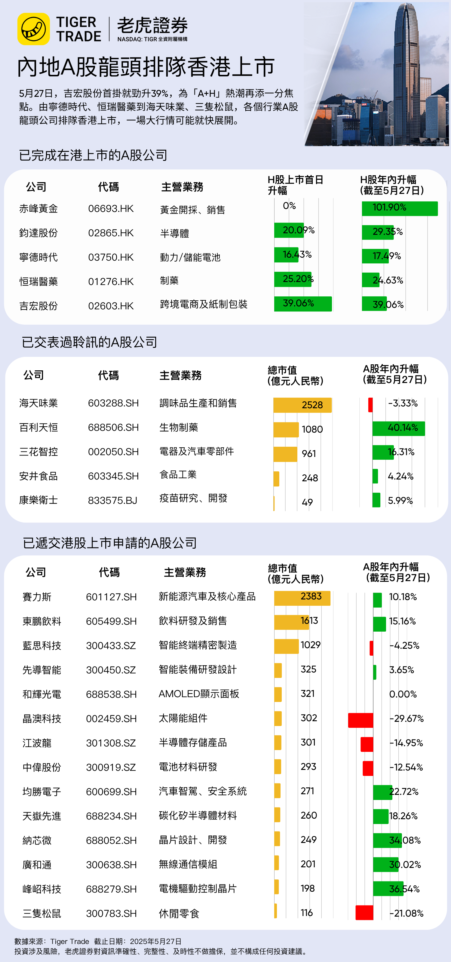 內地龍頭扎堆排隊A股上市