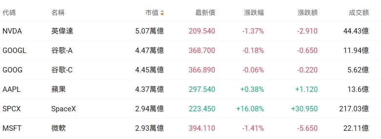 SPCX上市三天，市值已經力壓微軟