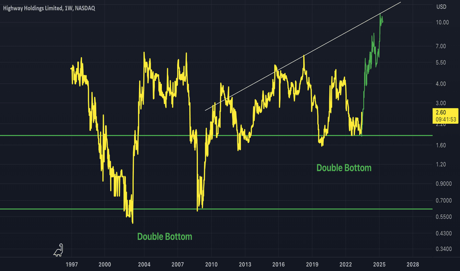 HIHO: HIHO - Strong Double Bottoms