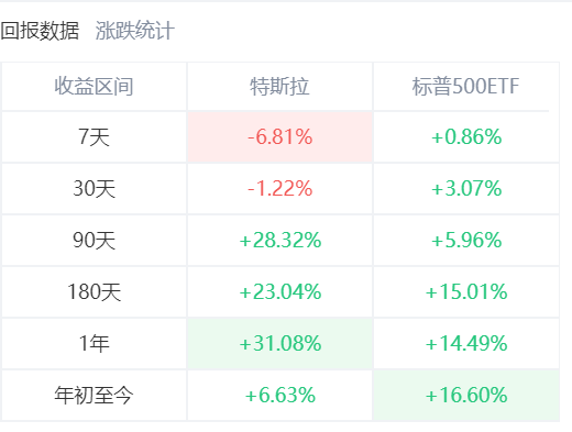 特斯拉年內累計轉為下跌