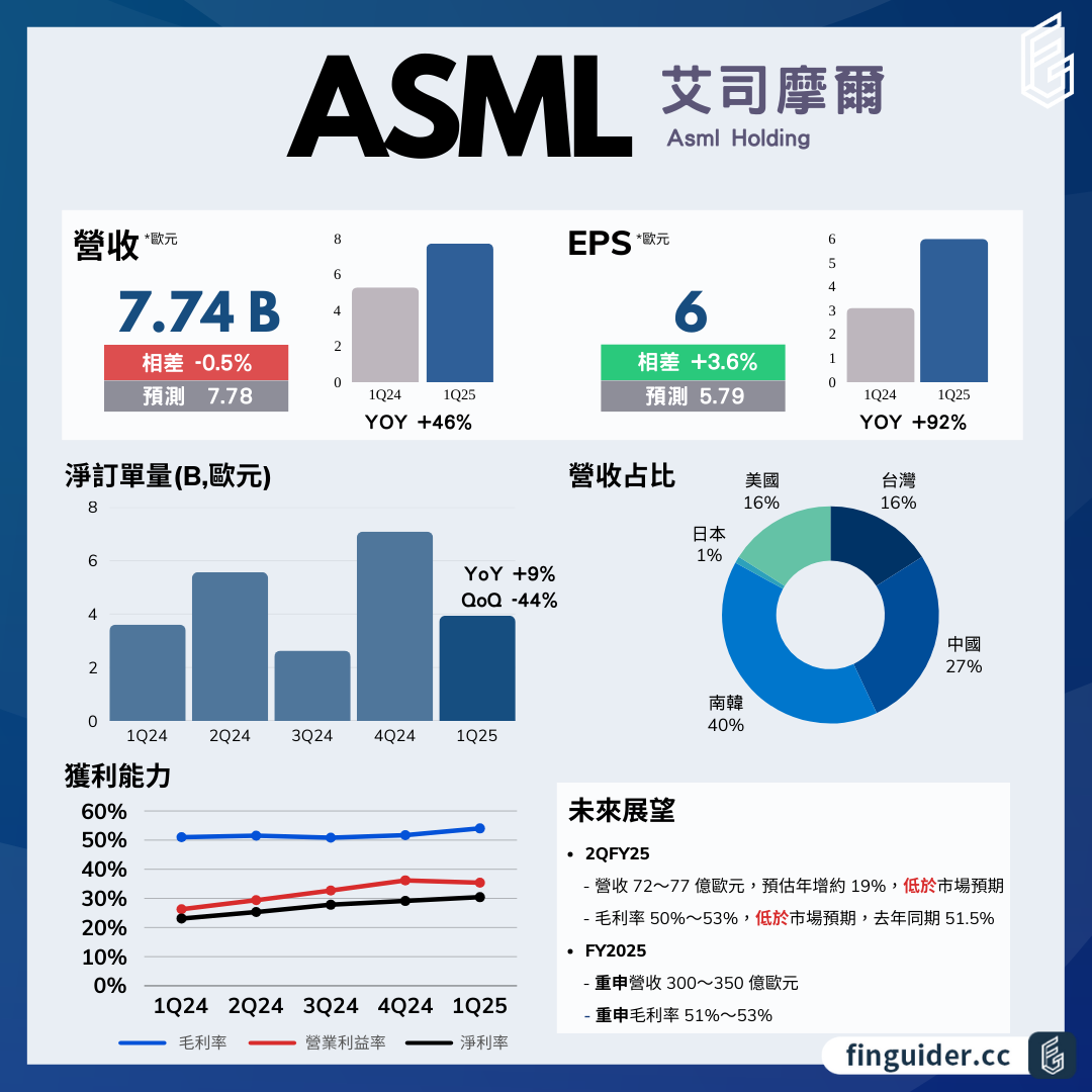 艾司摩爾（ASML）法說會財報分析2025Q1 電話會議重點|，圖源： FinGuider