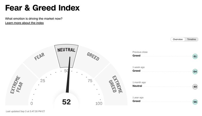 A gauge labeled "Fear & Greed Index" with a scale from 0 to 100, divided into sections: Extreme Fear, Fear, Neutral, Greed, and Extreme Greed. A needle points to 52 on the Neutral section. Text below the gauge reads "What emotion is driving the market now?" and includes a timestamp "10/27/23 10:47 PM ET." Additional text lists previous index values with dates.