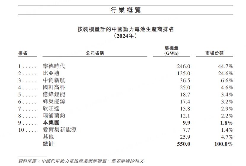 图源：公司招股书