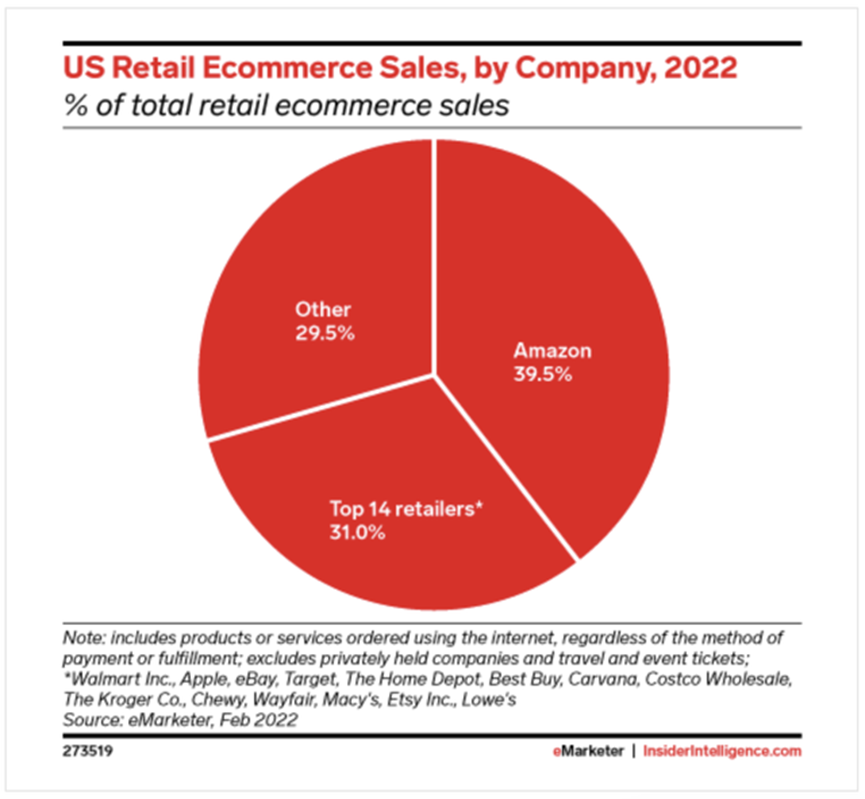 U.S. retail e-commerce sales, by company 2022&nbsp;(Insider Intelligence)
