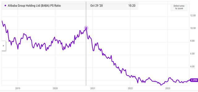 Alibaba's PS ratio in the last few years.