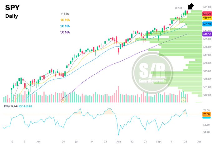 A chart displaying the daily price movements of the SPY index. Multiple colored lines represent moving averages: 5-day in yellow, 10-day in orange, 20-day in blue, and 50-day in purple. Green and red candlesticks show price changes, with a volume histogram below. An RSI indicator is visible at the bottom in blue. A watermark with "S.P." is present.