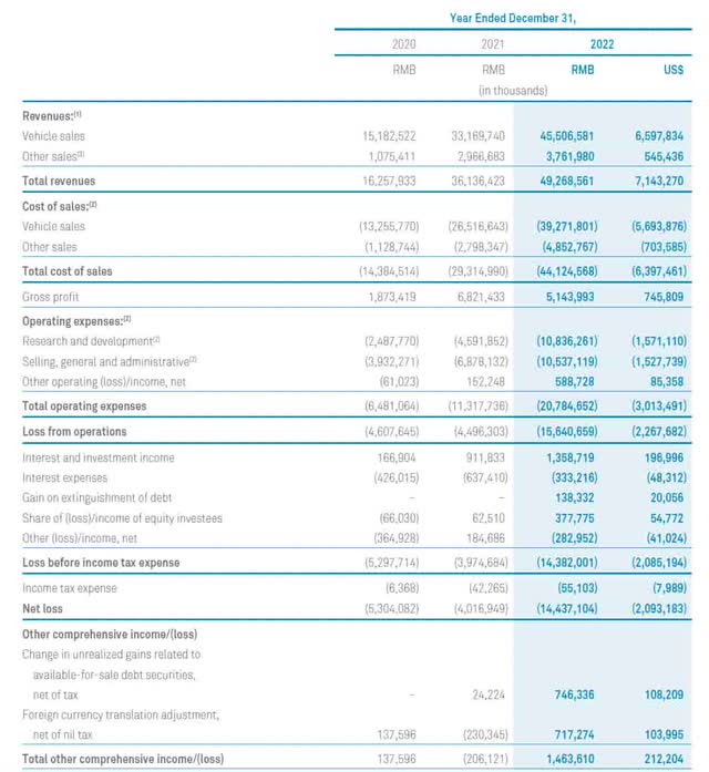 NIO Financials (2022 annual report)