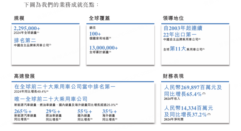 图源：奇瑞汽车招股书