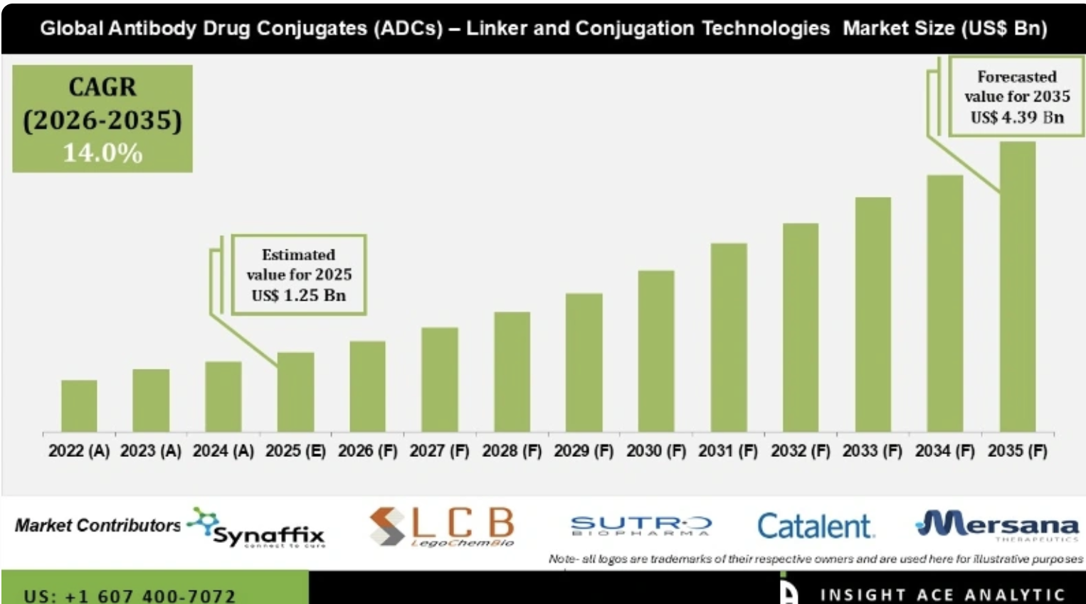ADC相关市场成长预测图：显示2022-2035年市场规模呈双位数成长，2035年预估达43.9亿美元（linker技术子市场示例，整体ADC趋势一致）