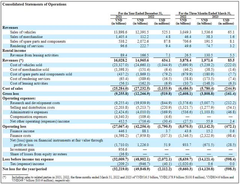 VinFast Income Statement (Company SEC Filing)