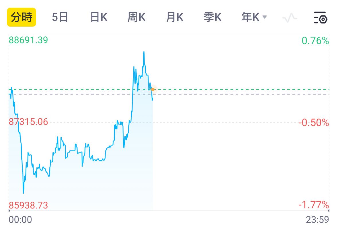 币圈日报| BTC走出独立行情！日内重回88000大关！美SEC新任主席预计将落实质押现货以太坊ETF、山寨币ETF申请等相关事务- Tiger