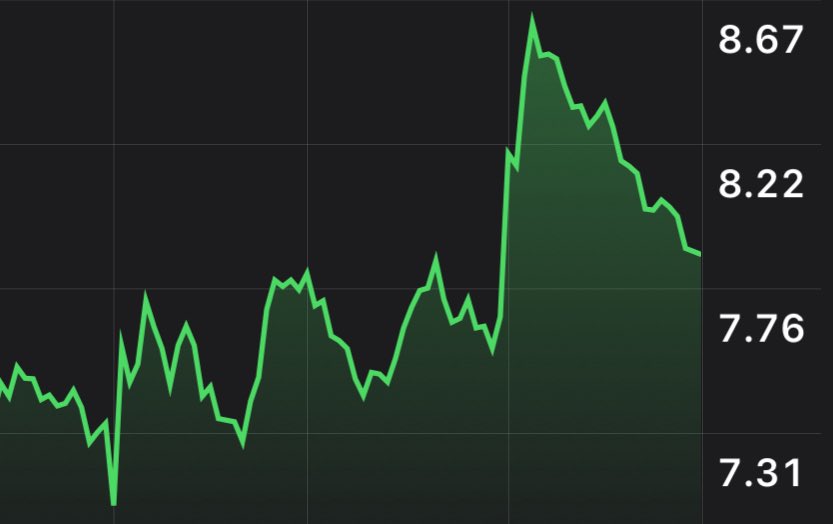 A green line graph on a dark background showing stock price movements over time. The graph displays a significant upward peak followed by a sharp decline, with price levels marked at 8.67, 8.22, 7.76, and 7.31 on the right side.