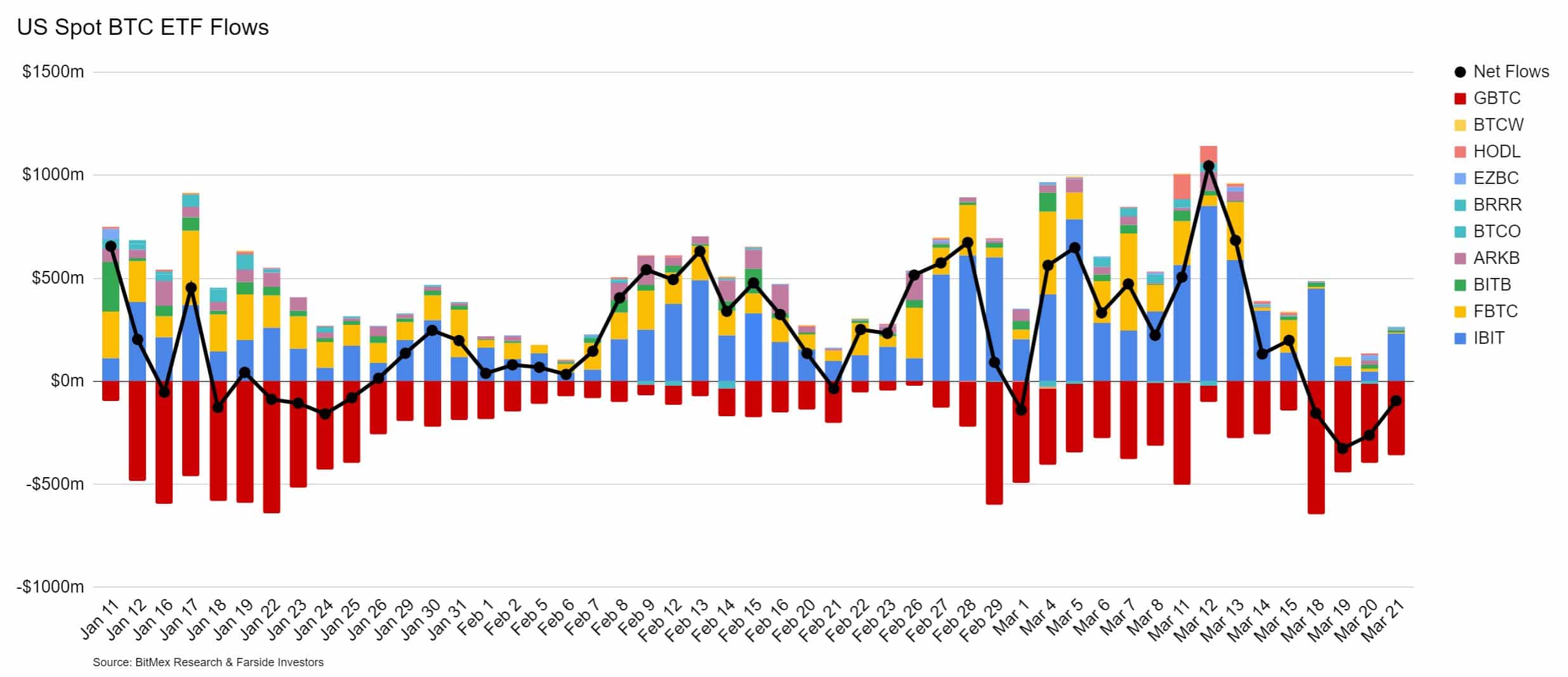 Bitcoin ETF Inflows And Outflows, As Of March 21st, 2024