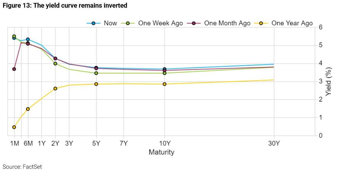 13-figure-13-the-yield-curve-remains-inverted