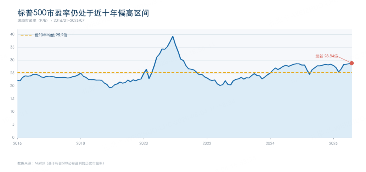 圖3｜標普500滾動市盈率及近十年均值