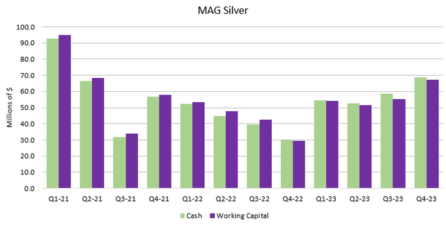 Figure 5 - Source: Quarterly Reports