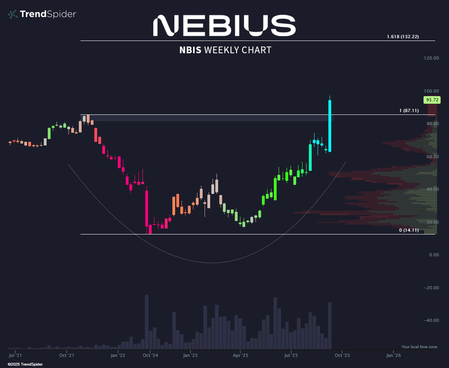 A weekly chart for Nebius stock (NBIS) displayed on a dark background. The chart shows price movements with green and red candlesticks, a curved trend line, and a significant upward spike. Text overlays include "TrendSpider," "NEBIUS," "NBIS WEEKLY CHART," and price values like "1.18" and "0.04." A watermark from TrendSpider is visible.