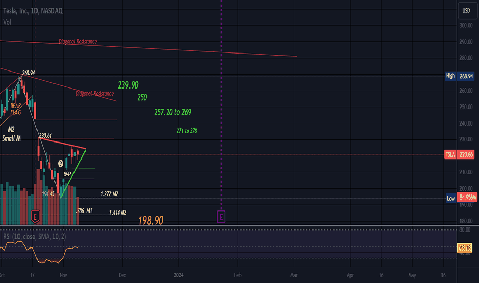 TSLA: RESISTANCE OVERHEAD