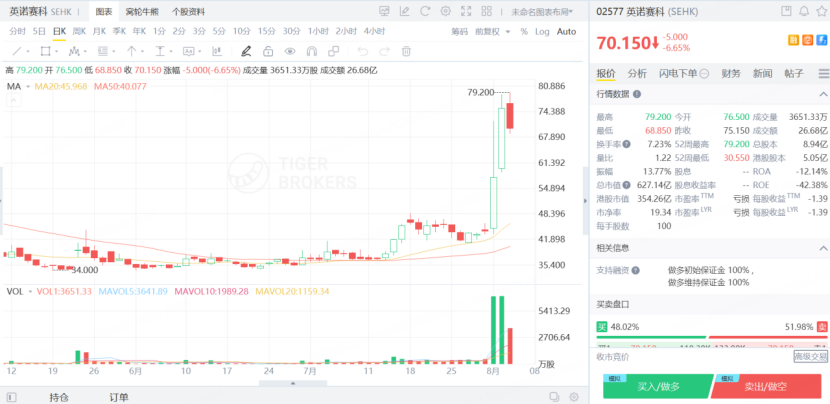英诺赛科股价创历史新高