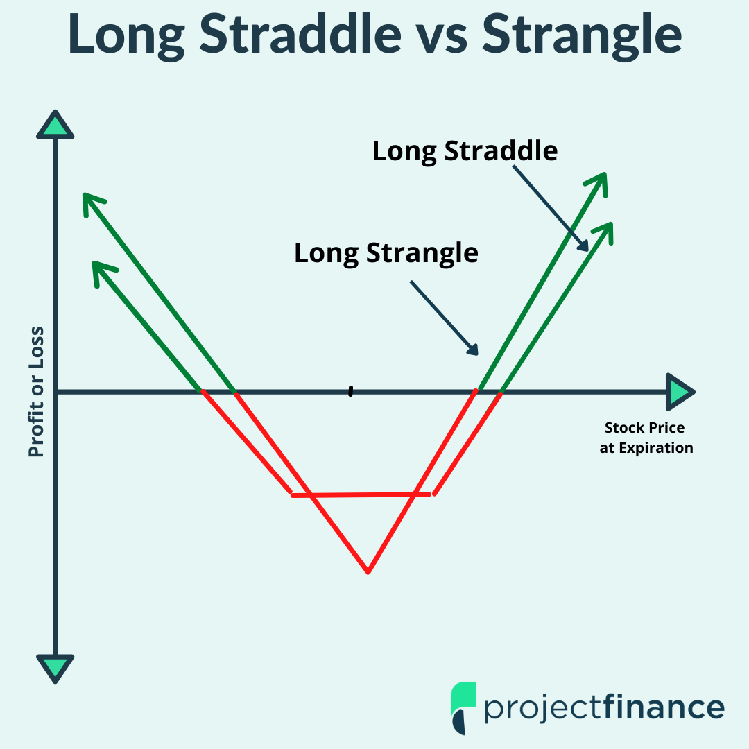 Options Straddle vs Strangle: How Do They Differ? - projectfinance